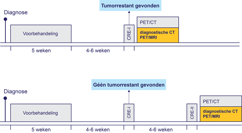 SANO 2 flow voor PIF