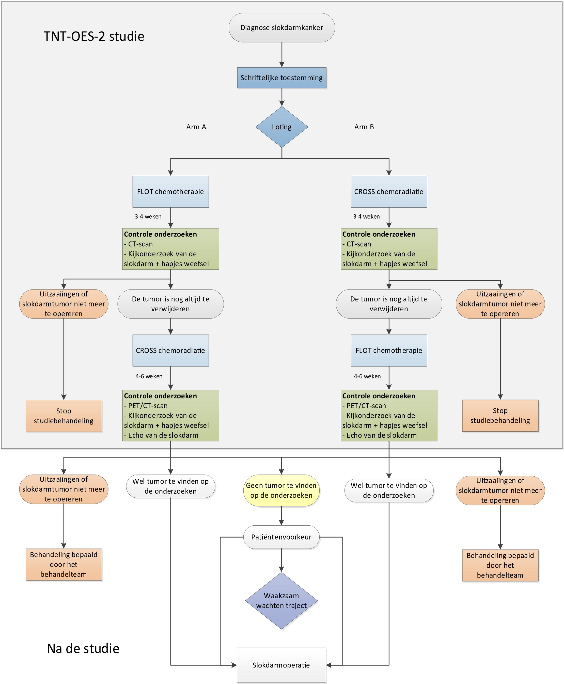 SANO 2 flow voor PIF