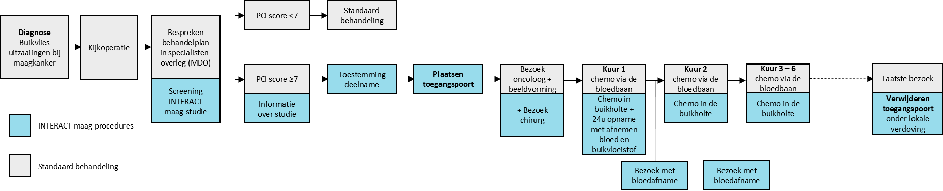 Schema onderzoekshandelingen INTERACT maag studie