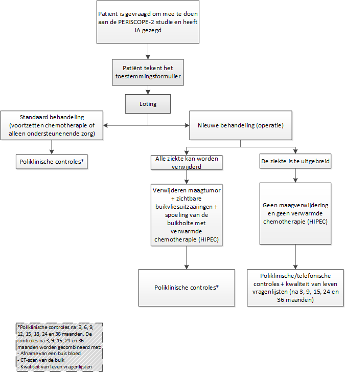 Schema onderzoekshandelingen Periscope 2