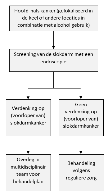 Schema screening SCOPE trial